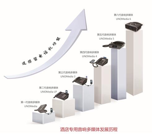 “鸡肋”的酒店电话机如何迎合酒店智能化发展趋势