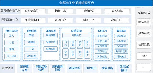 泛微全程电子化采购解决方案：集中采购·内外协同·多系统集成