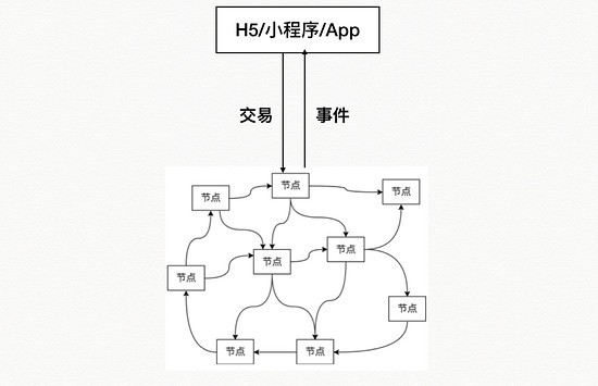 程序员如何切入区块链去中心化应用开发