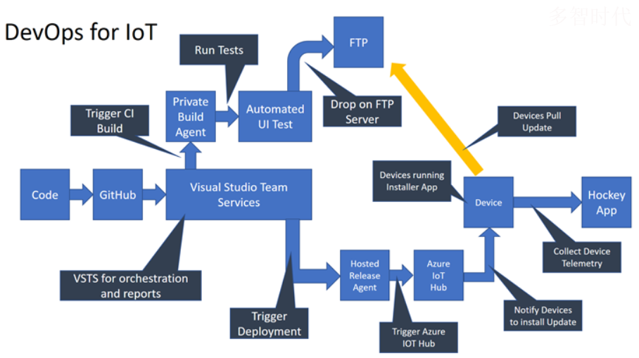 为IoT应用搭建DevOps管道