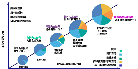 辨析BI、数据仓库、数据湖和数据中台内涵及差异点