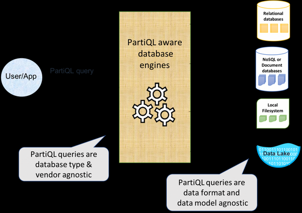 PartiQL：一种用于所有数据的查询语言