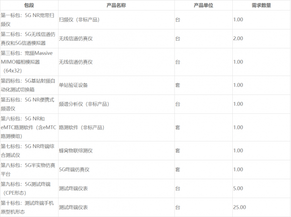 是德科技1分钱投标移动5G项目失败