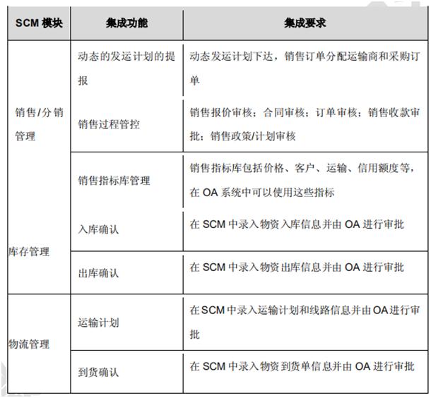 SCM 是什么？与OA系统有什么关系？