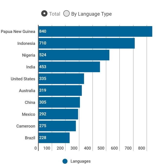世界上有多少种语言