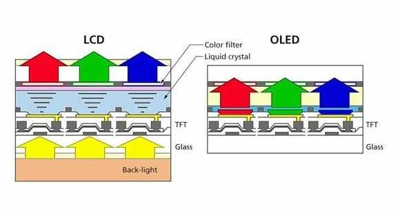 什么是OLED，什么是LCD，这些常识你懂吗？