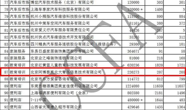 实力领航，北大青鸟APTECH六度登榜中国特许连锁百强！