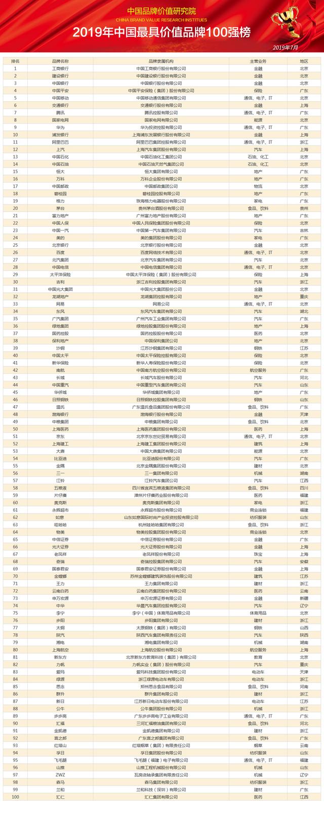 2019年中国最具价值品牌100强排行榜