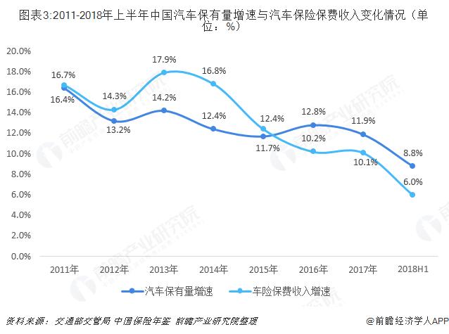 2018年中国汽车保险行业市场分析与发展趋势 UBI车险市场潜力待释放