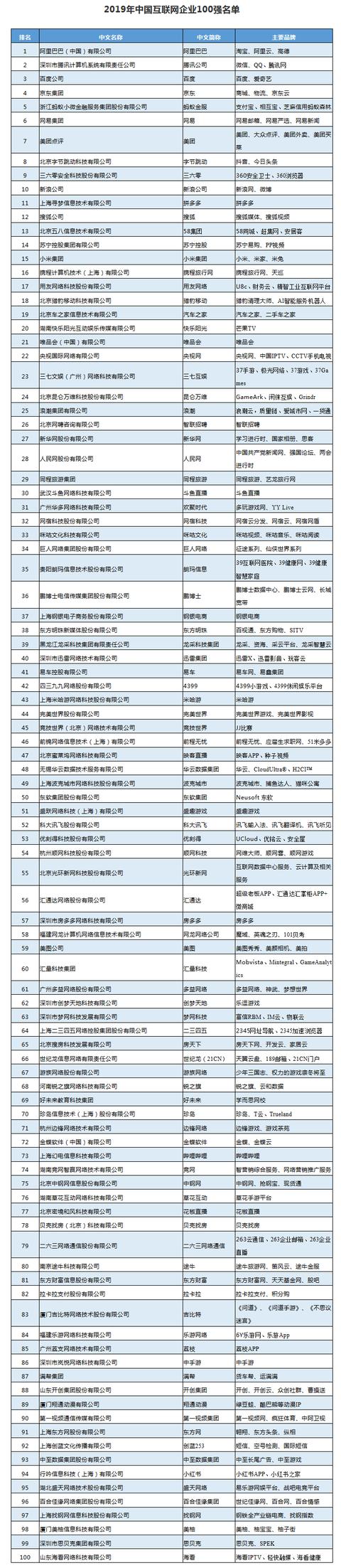 2019年中国互联网百强企业排行榜