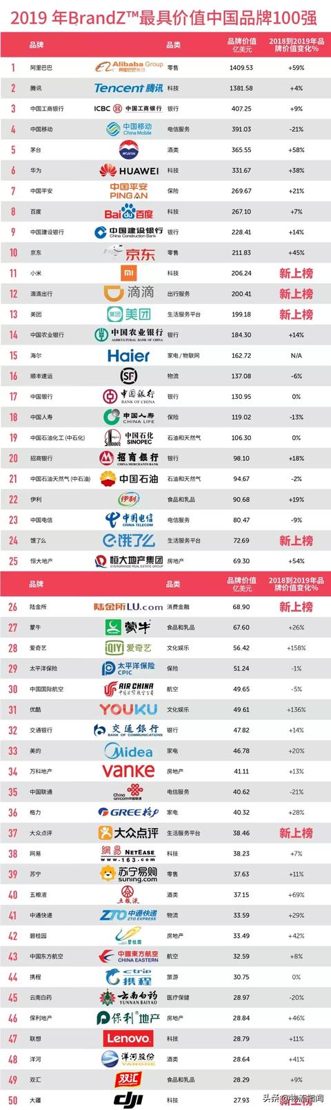 最新排行：5家物流企业入围中国品牌100强，顺丰、中通位列前50