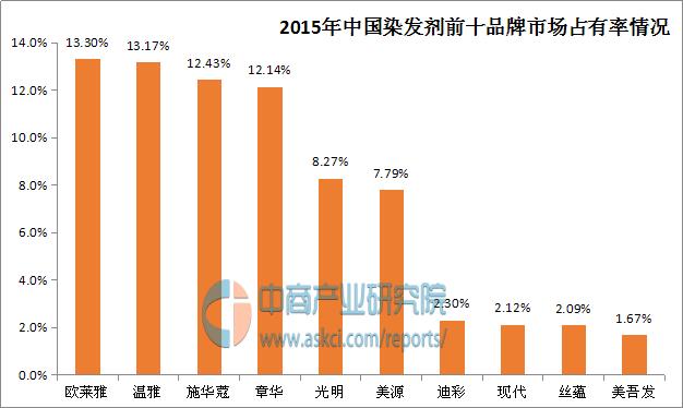 中国染发剂十大品牌排行榜