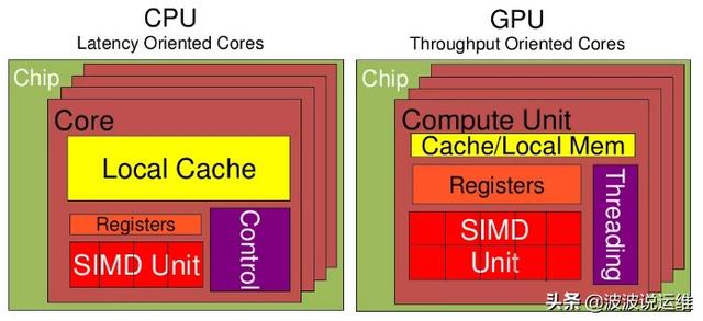 通俗易懂告诉你CPU/GPU究竟是什么？