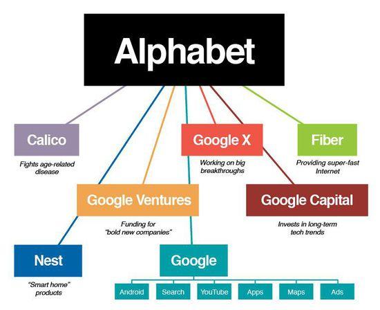 世界上最值钱的公司！超越苹果的Alphabet是个什么鬼？
