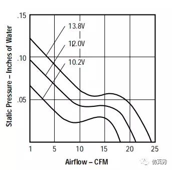 电子散热 | 机箱系统设计的风扇如何选择？