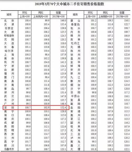 官方最新房价指数：深圳新房跌了，二手房涨了！什么信号？