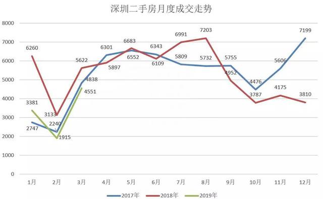 官方最新房价指数：深圳新房跌了，二手房涨了！什么信号？