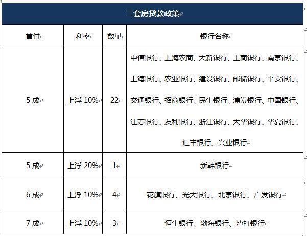 2016年上海买房新政策：社保不少于5年，首付不低于3成