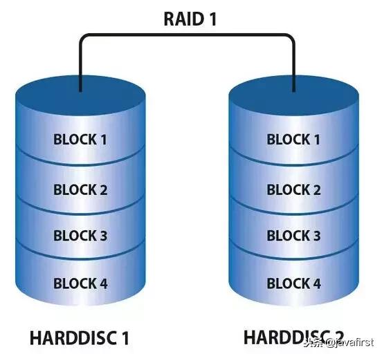 RAID磁盘阵列是什么（一看就懂）