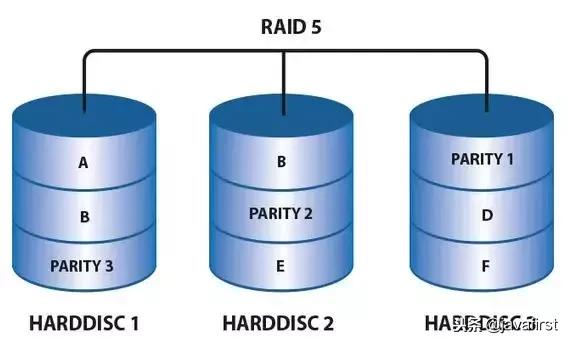 RAID磁盘阵列是什么（一看就懂）