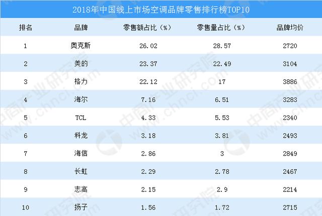 2018年中国空调线上市场零售排行：格力不及奥克斯位于第三