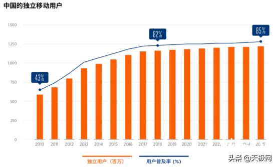 中国独立移动用户近12亿，2025年中国5G连接数量将超北美欧洲总和