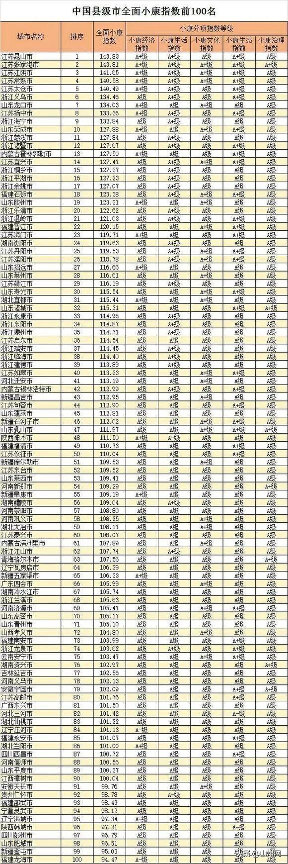 2018年中国地级市、县级市全面小康指数前100名榜单