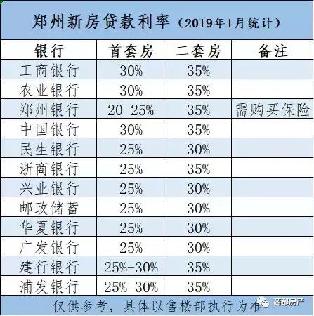 2019年1月确认！降5%，郑州新房二手房贷款利率再下调！