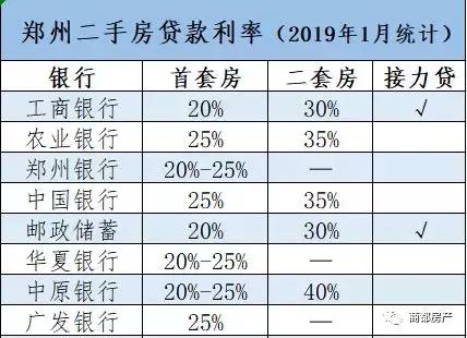 2019年1月确认！降5%，郑州新房二手房贷款利率再下调！