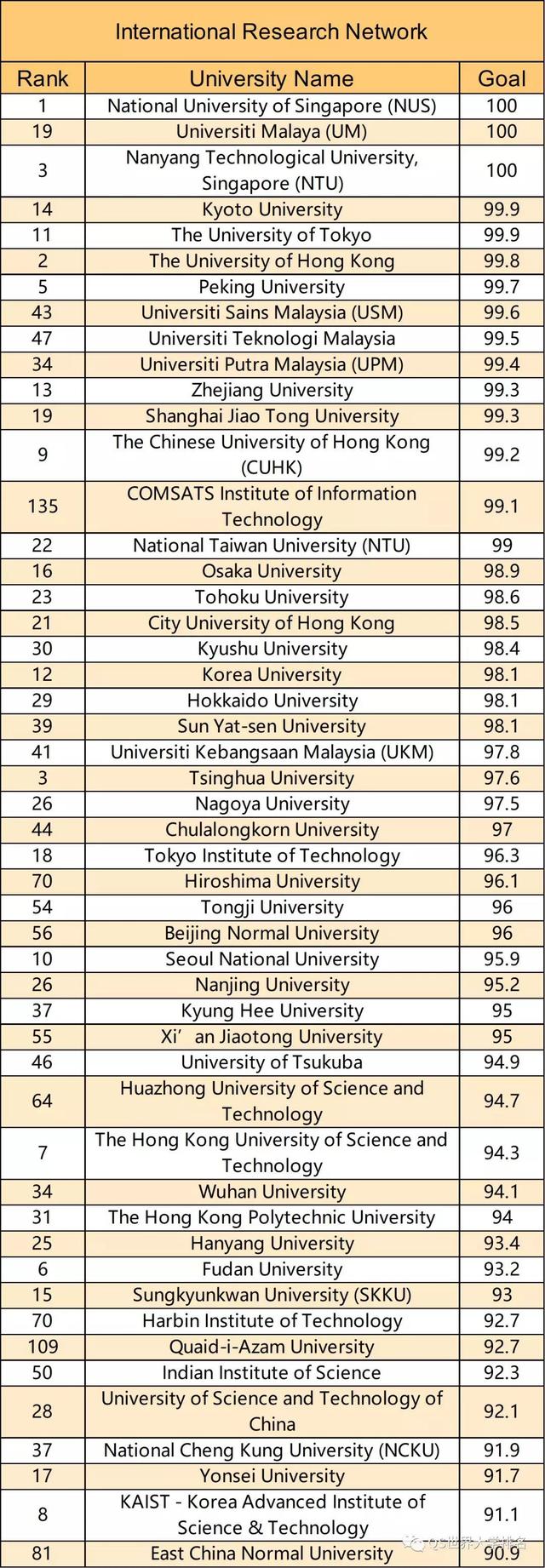 2019年QS亚洲大学排名发布，中国大学表现亮眼！