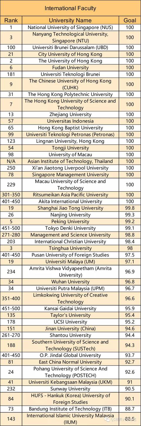 2019年QS亚洲大学排名发布，中国大学表现亮眼！