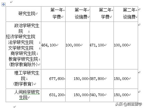 早稻田大学留学费用一年多少？世界排名第几？