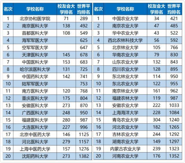 2019中国各类型大学排名，看看你的目标院校上榜了没