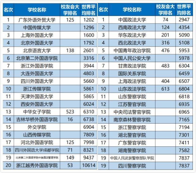 2019中国各类型大学排名，看看你的目标院校上榜了没