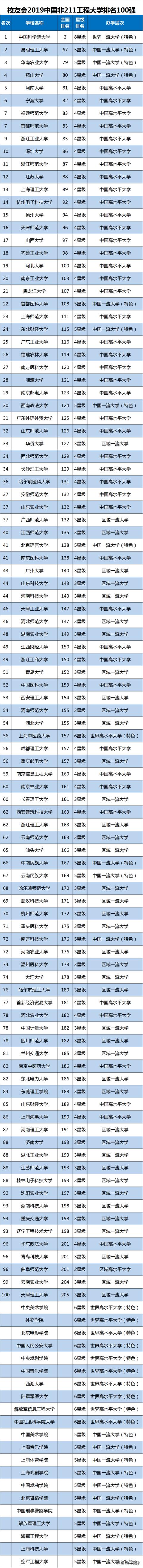 官方：2019中国最靠谱的2688所大学排行榜，高考志愿填报参考