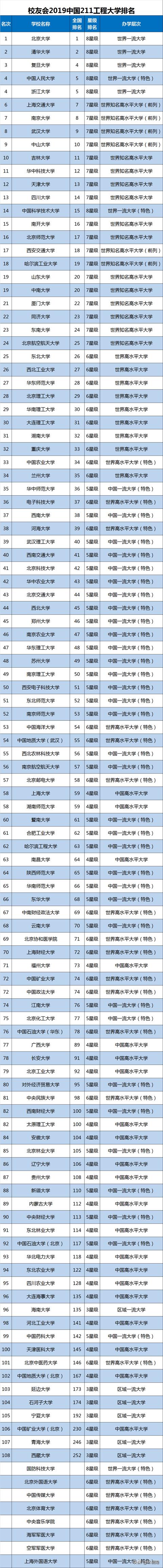 官方：2019中国最靠谱的2688所大学排行榜，高考志愿填报参考