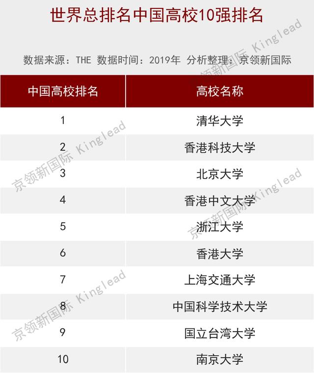 世界大学计算机排名：中国香港科技大学第2，仅次于清华大学