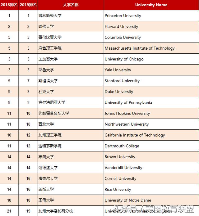 2019年USNEWS美国大学TOP100排名一览