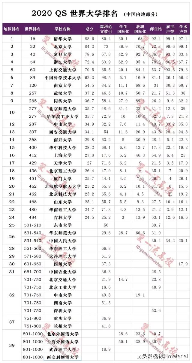 最新QS世界大学排名发布！中国内地42所高校上榜