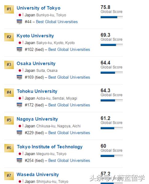 早稻田大学世界排名第几？
