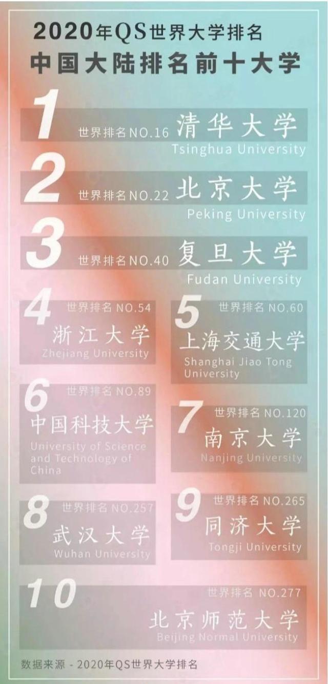 QS世界大学最新排名，65所中国高校上榜，北大排名大幅提升