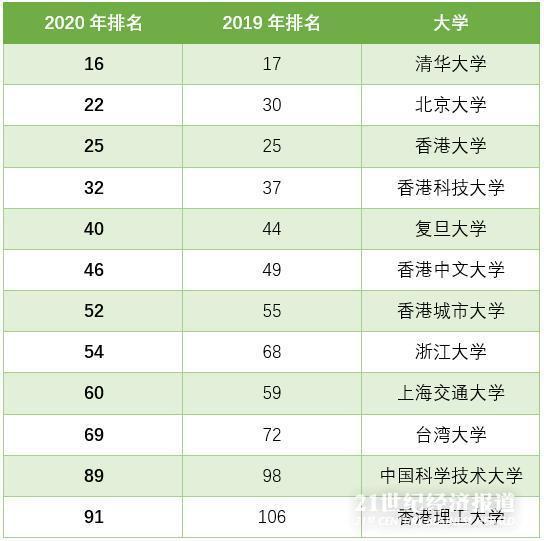 QS世界大学排名发布：清华北大排名创新高，三所高校首进榜单