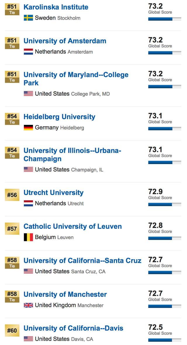 US News发布2019世界大学排名