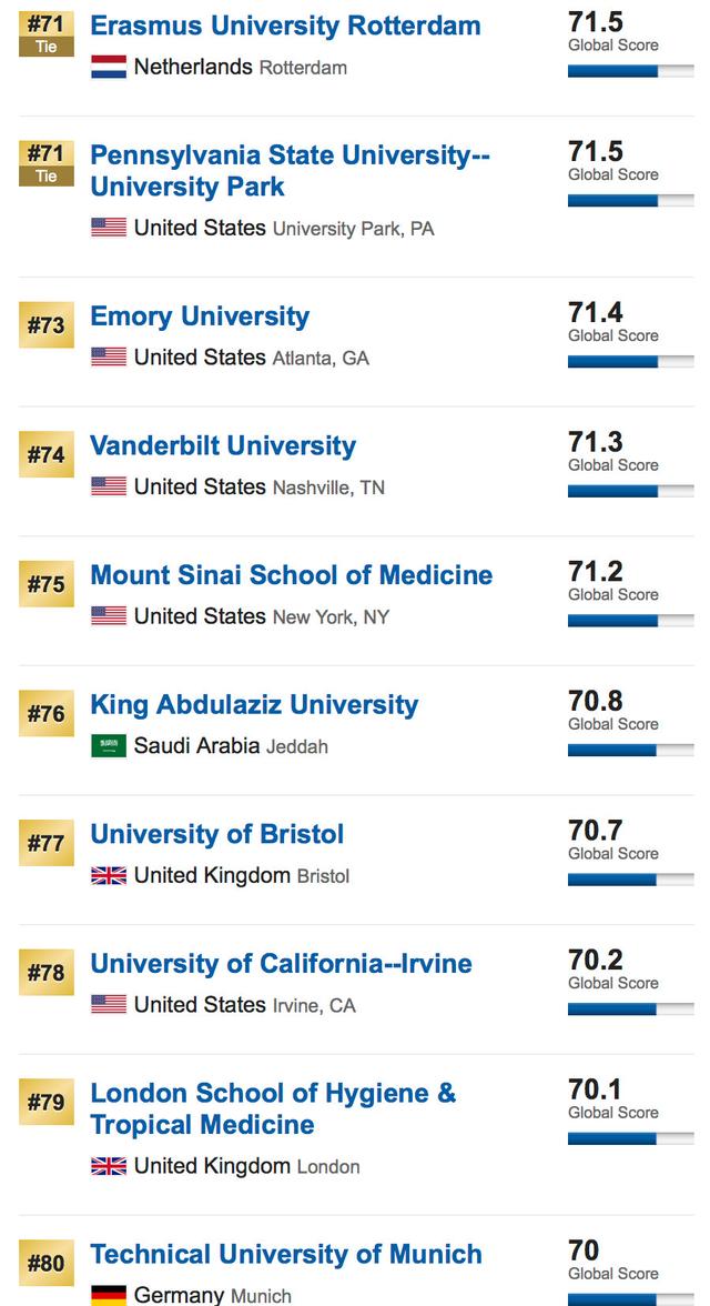 US News发布2019世界大学排名