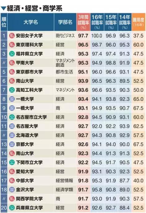 日本大学的分类排名