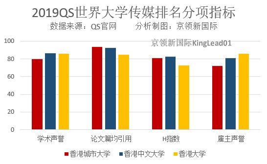 香港中文大学在这个排名中超越了清华北大