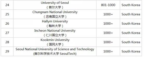 2019年韩国大学排名