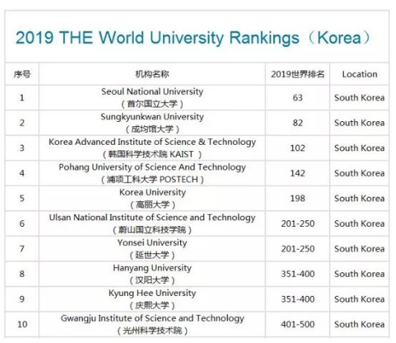 2019年韩国大学排名