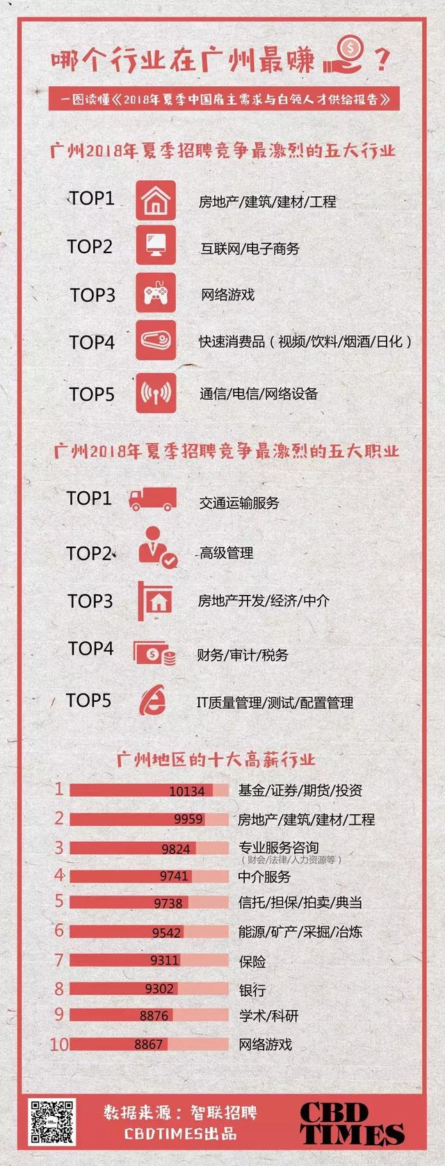 广州最赚钱的十大职业，你上榜了吗