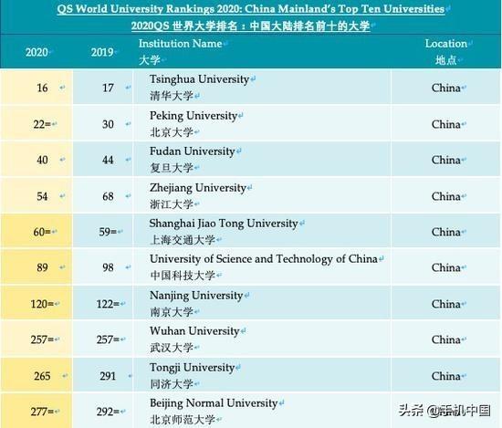 最新2020QS世界大学排名：清华北大获历史最高名次